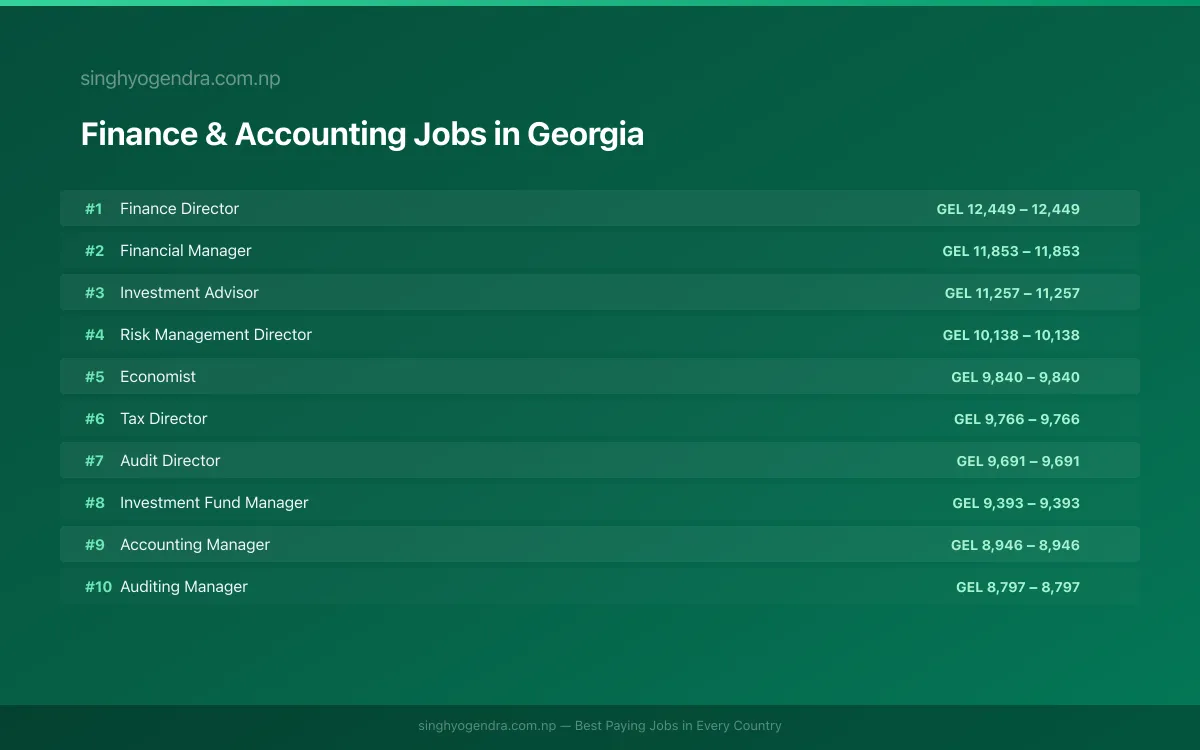 Highest Paying Jobs in Finance & Accounting in Georgia 2026 Highest Paying Jobs in Finance & Accounting in Georgia 2026 | SalaryPedia by Singh Yogendra