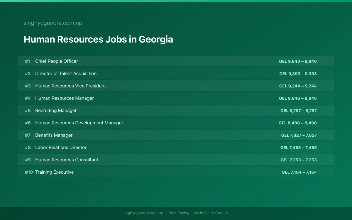 Highest Paying Jobs in Human Resources in Georgia 2026 Highest Paying Jobs in Human Resources in Georgia 2026 | SalaryPedia by Singh Yogendra