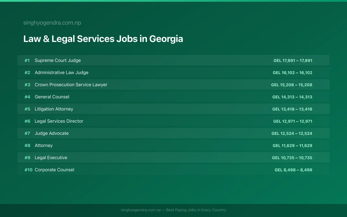 Highest Paying Jobs in Law & Legal Services in Georgia 2026 Highest Paying Jobs in Law & Legal Services in Georgia 2026 | SalaryPedia by Singh Yogendra