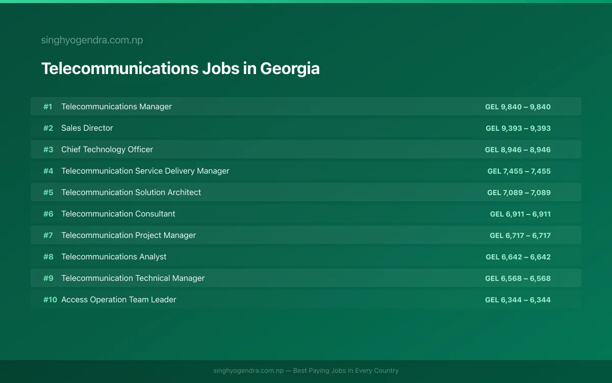Highest Paying Jobs in Telecommunications in Georgia 2026 Highest Paying Jobs in Telecommunications in Georgia 2026 | SalaryPedia by Singh Yogendra