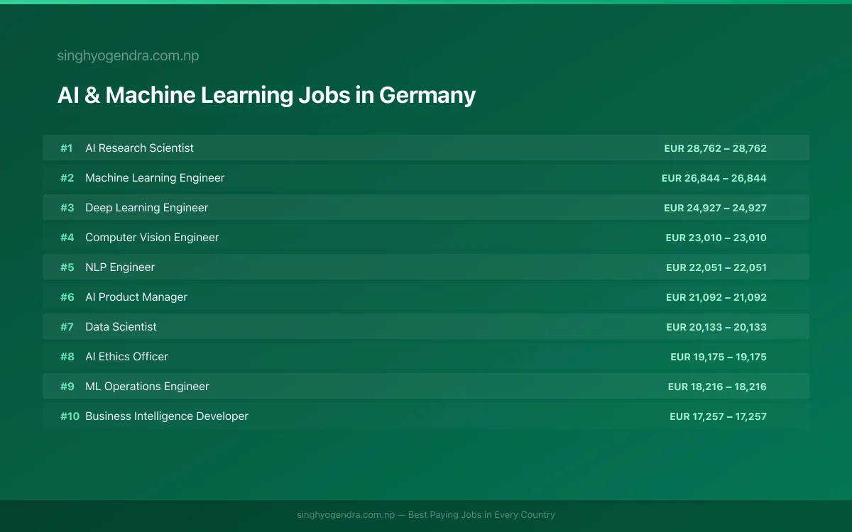 Highest Paying Jobs in AI & Machine Learning in Germany 2026 | SalaryPedia by Singh Yogendra