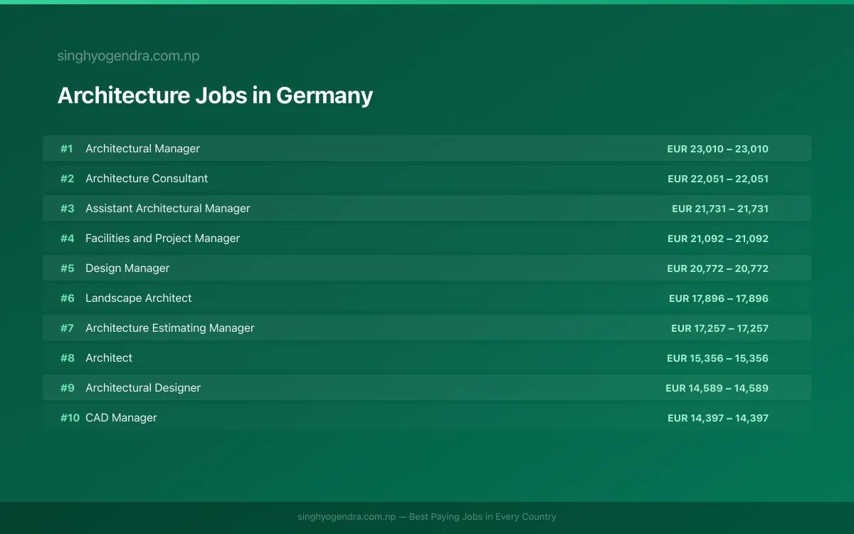 Highest Paying Jobs in Architecture in Germany 2026 | SalaryPedia by Singh Yogendra