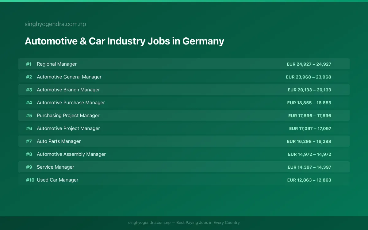 Highest Paying Jobs in Automotive & Car Industry in Germany 2026 | SalaryPedia by Singh Yogendra