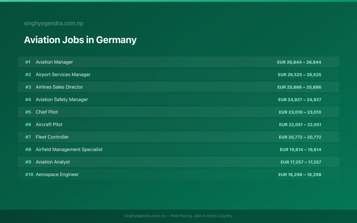 Highest Paying Jobs in Aviation in Germany 2026 | SalaryPedia by Singh Yogendra