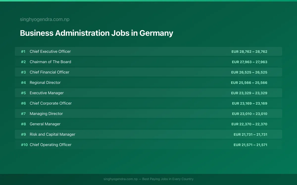 Highest Paying Jobs in Business Administration in Germany 2026 | SalaryPedia by Singh Yogendra