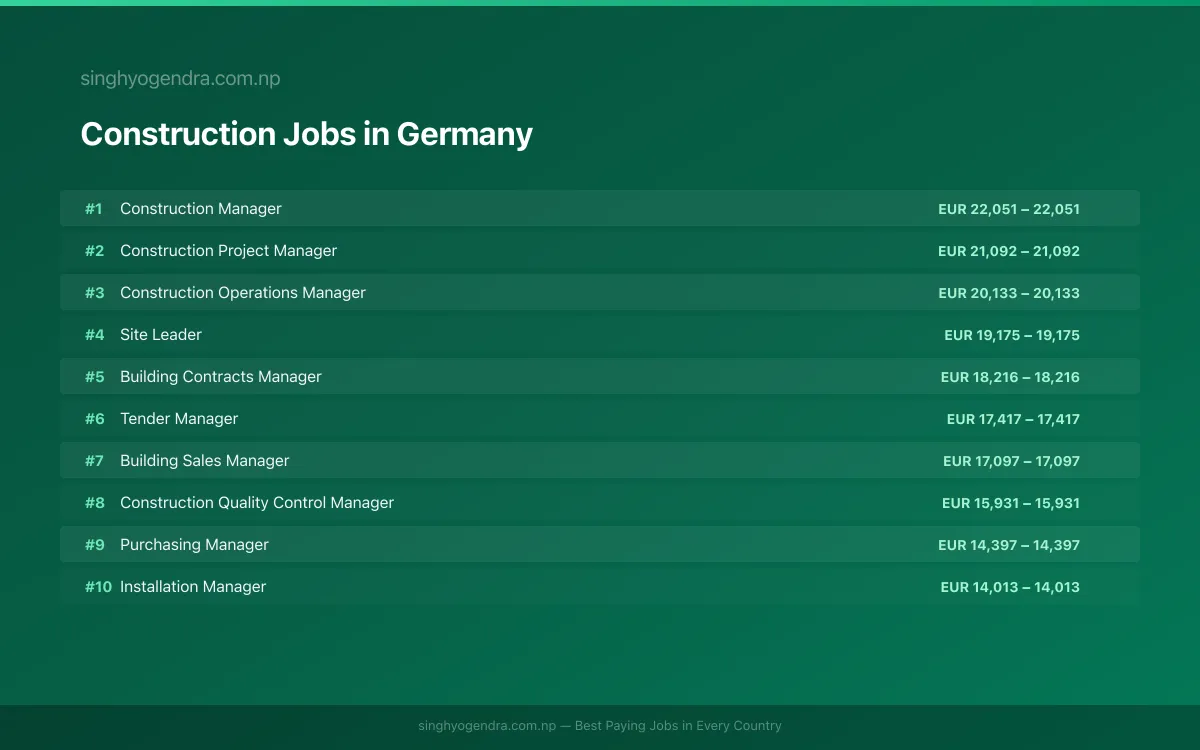 Highest Paying Jobs in Construction in Germany 2026 | SalaryPedia by Singh Yogendra