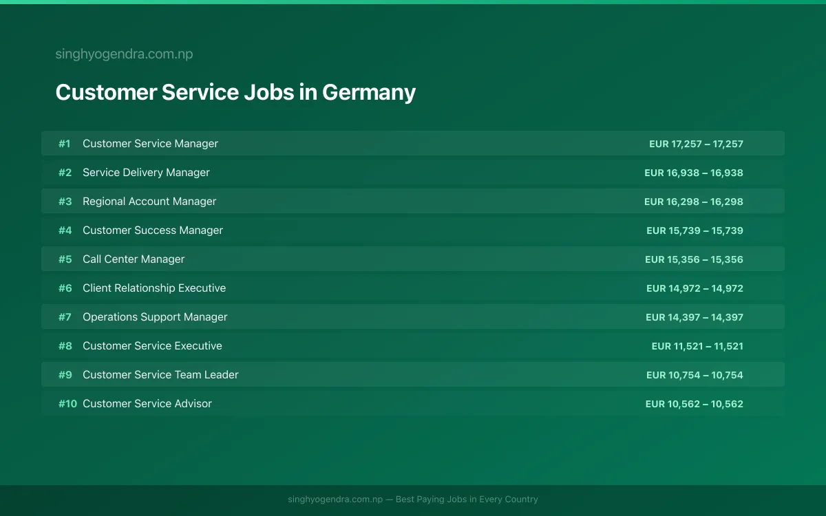 Highest Paying Jobs in Customer Service in Germany 2026 | SalaryPedia by Singh Yogendra