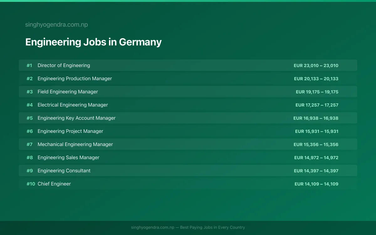 Highest Paying Jobs in Engineering in Germany 2026 | SalaryPedia by Singh Yogendra