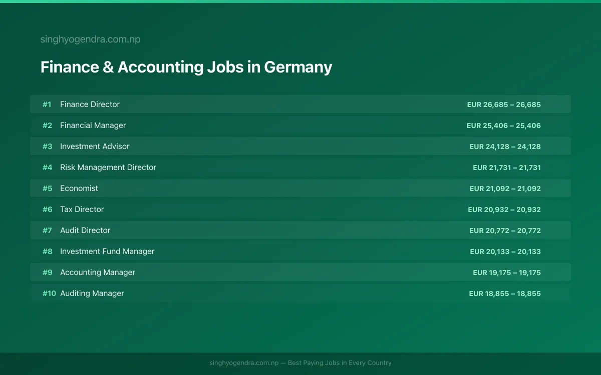 Highest Paying Jobs in Finance & Accounting in Germany 2026 | SalaryPedia by Singh Yogendra
