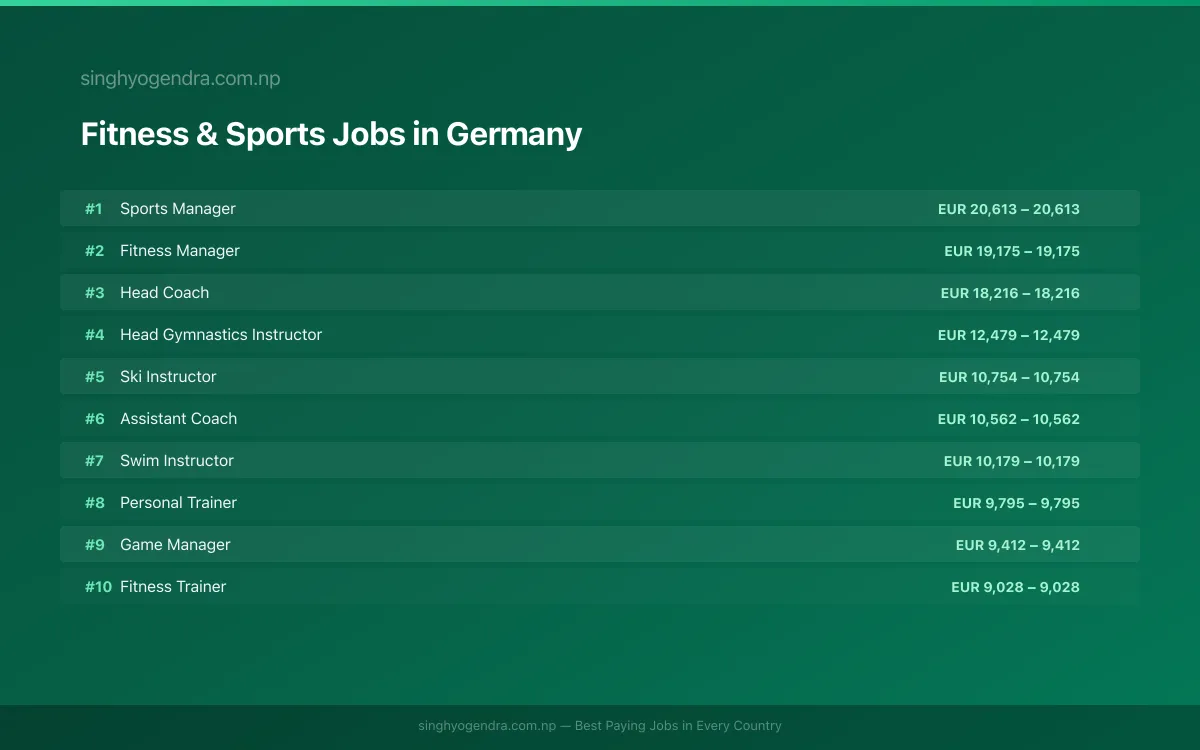 Highest Paying Jobs in Fitness & Sports in Germany 2026 | SalaryPedia by Singh Yogendra