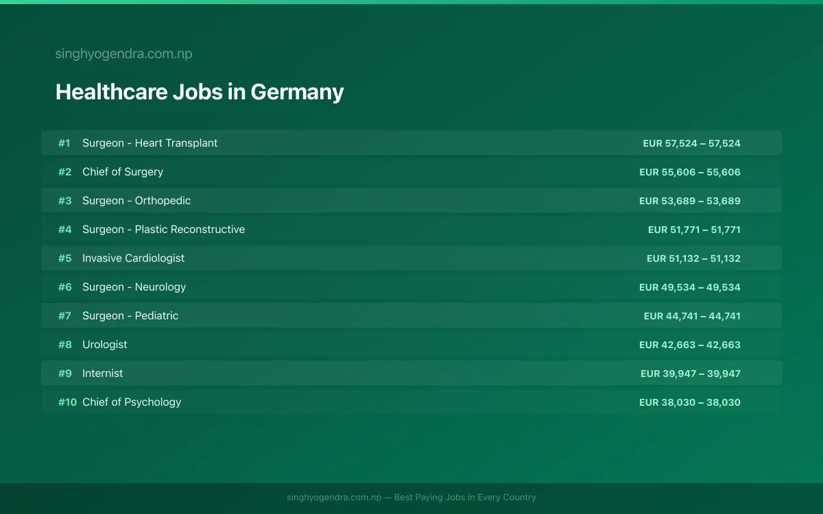 Highest Paying Jobs in Healthcare in Germany 2026 | SalaryPedia by Singh Yogendra