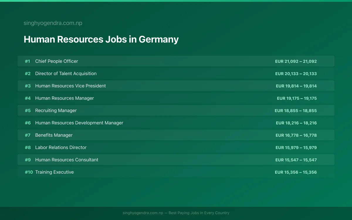 Highest Paying Jobs in Human Resources in Germany 2026 | SalaryPedia by Singh Yogendra