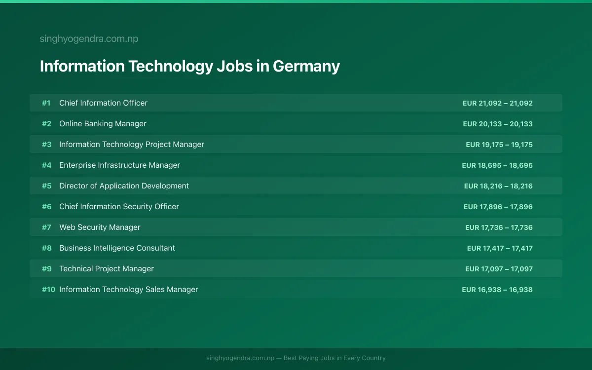 Highest Paying Jobs in Information Technology in Germany 2026 | SalaryPedia by Singh Yogendra