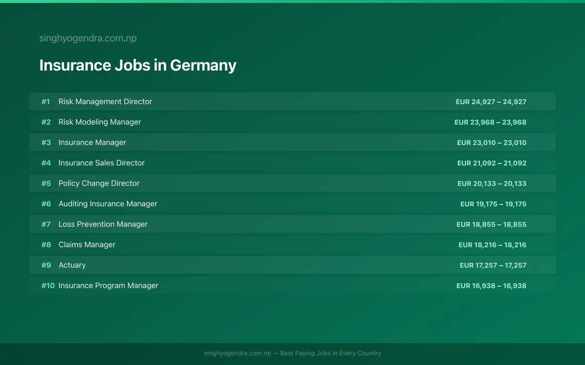 Highest Paying Jobs in Insurance in Germany 2026 | SalaryPedia by Singh Yogendra