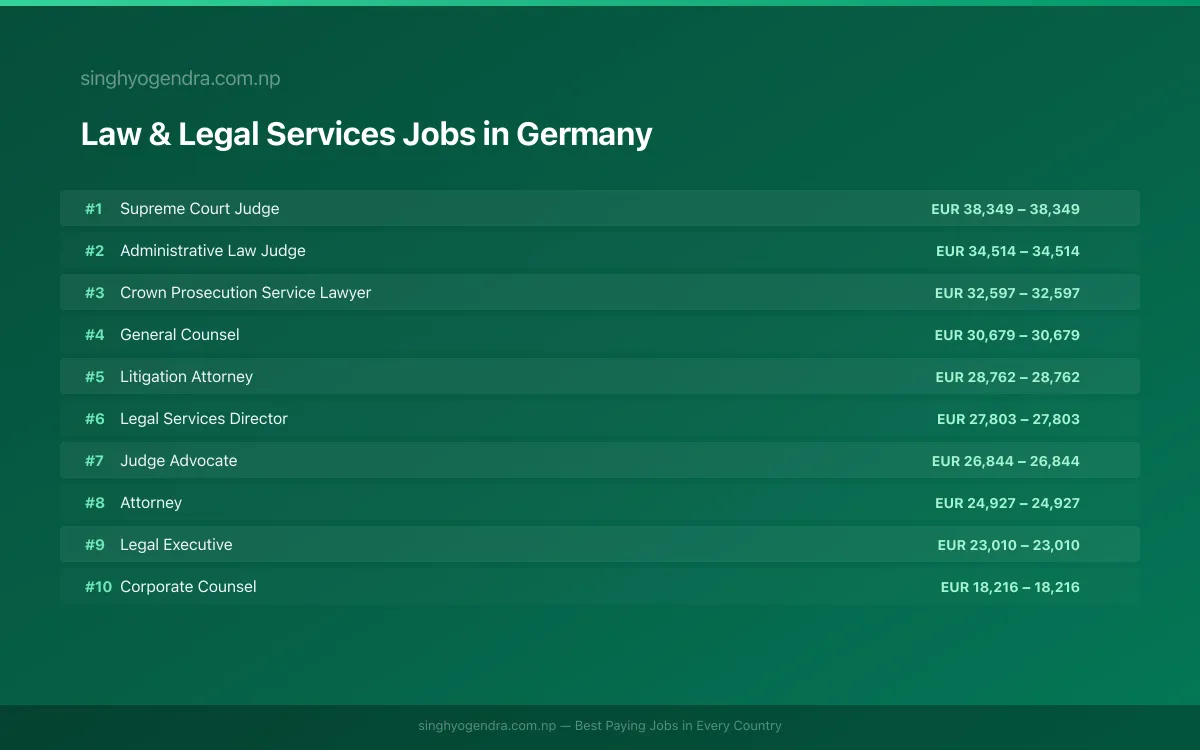 Highest Paying Jobs in Law & Legal Services in Germany 2026 | SalaryPedia by Singh Yogendra