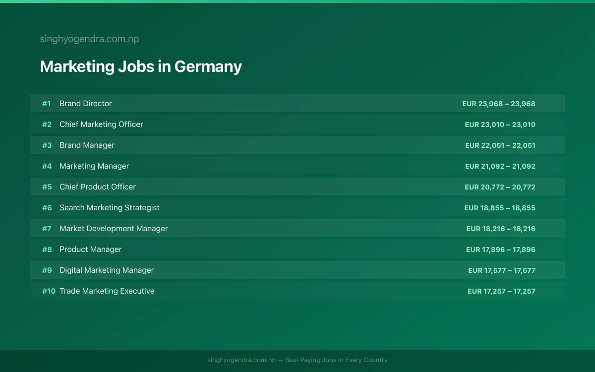 Highest Paying Jobs in Marketing in Germany 2026 | SalaryPedia by Singh Yogendra