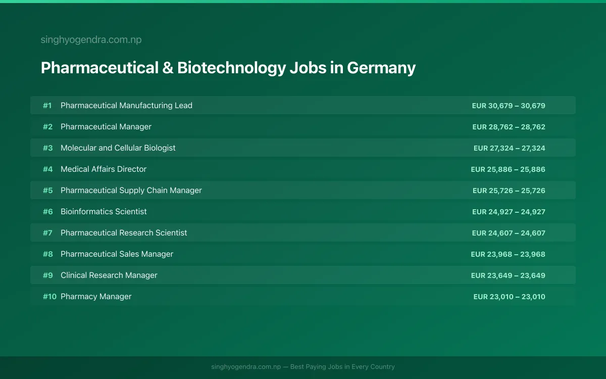 Highest Paying Jobs in Pharmaceutical & Biotechnology in Germany 2026 | SalaryPedia by Singh Yogendra