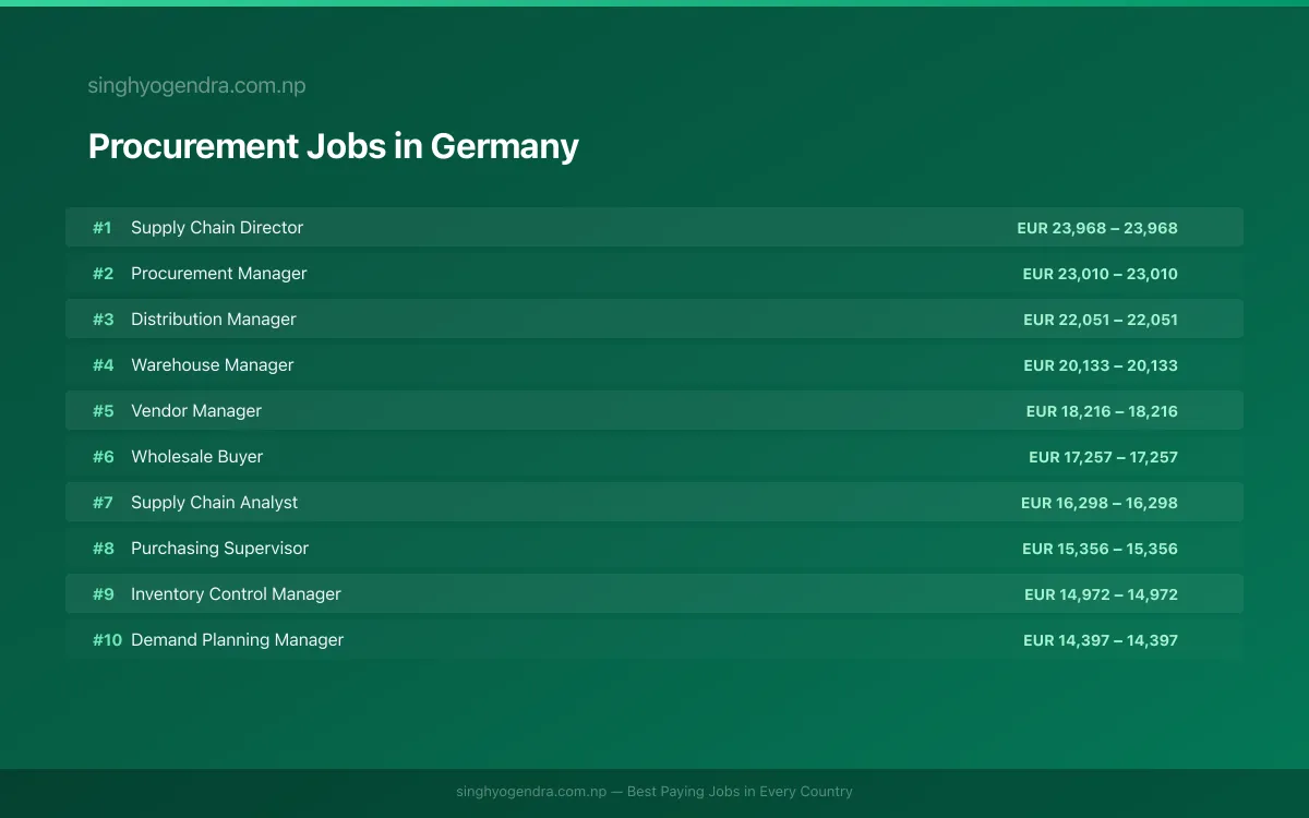 Highest Paying Jobs in Procurement in Germany 2026 | SalaryPedia by Singh Yogendra