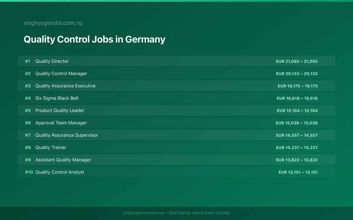 Highest Paying Jobs in Quality Control in Germany 2026 | SalaryPedia by Singh Yogendra