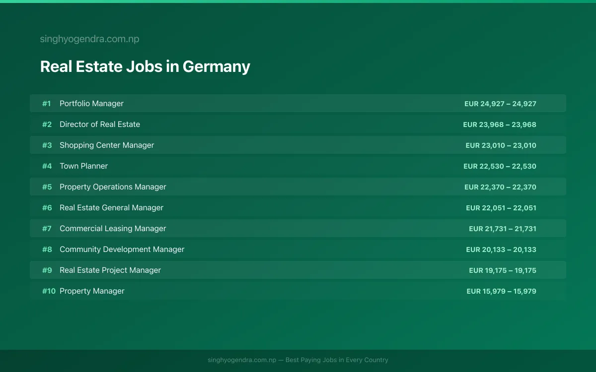 Highest Paying Jobs in Real Estate in Germany 2026 | SalaryPedia by Singh Yogendra