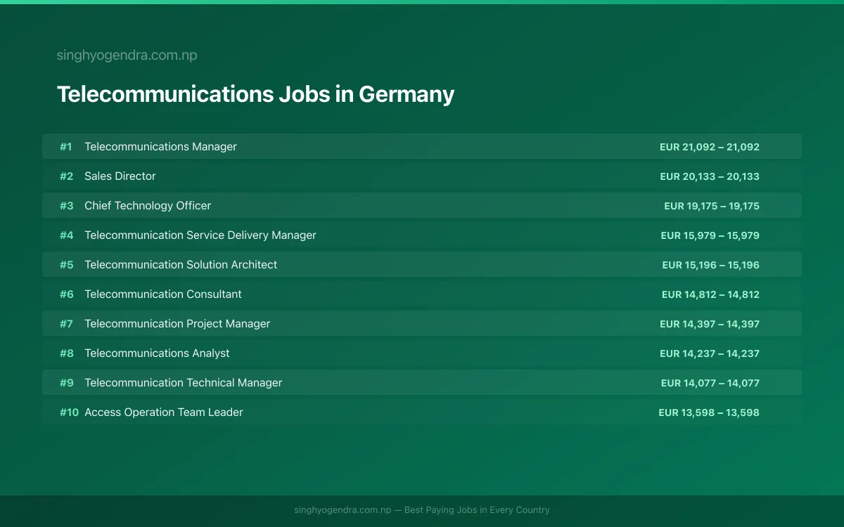 Highest Paying Jobs in Telecommunications in Germany 2026 | SalaryPedia by Singh Yogendra