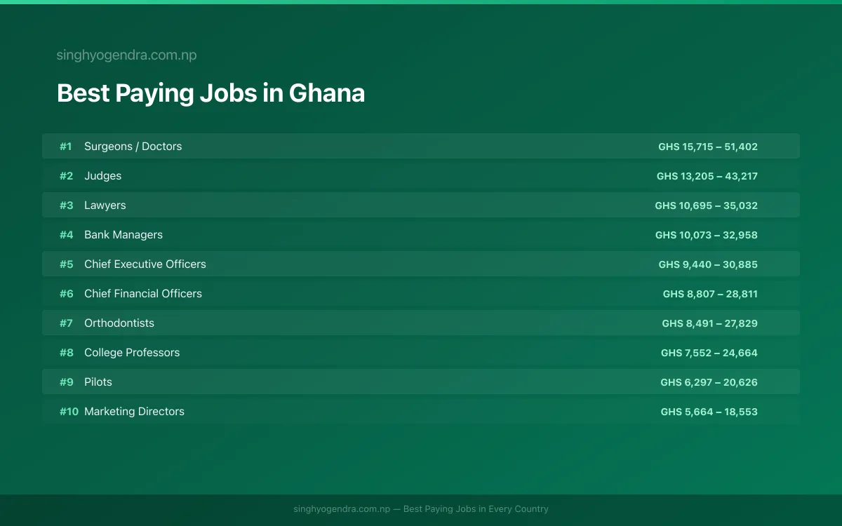 Salary data for Kumasi, Ghana Best paying jobs in Kumasi, Ghana | SalaryPedia by Singh Yogendra