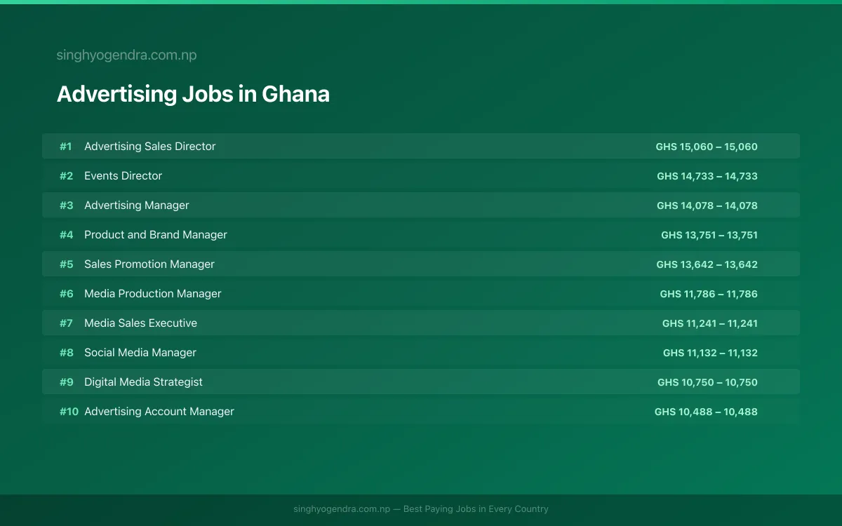Highest Paying Jobs in Advertising in Ghana 2026 | SalaryPedia by Singh Yogendra