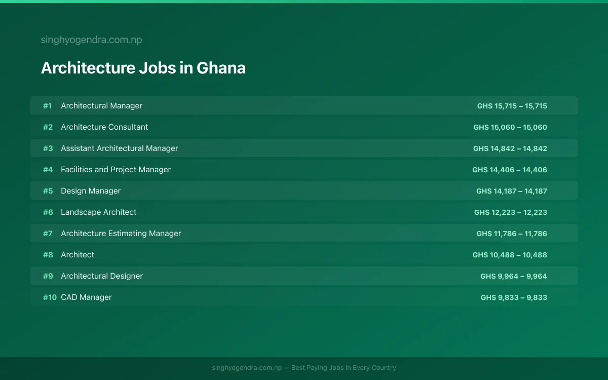 Highest Paying Jobs in Architecture in Ghana 2026 | SalaryPedia by Singh Yogendra