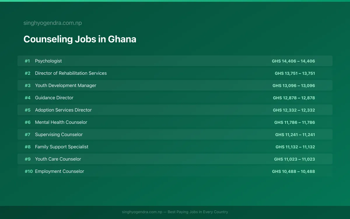 Highest Paying Jobs in Counseling in Ghana 2026 | SalaryPedia by Singh Yogendra