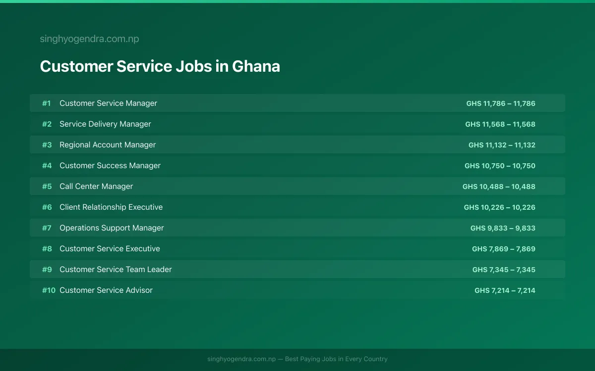 Highest Paying Jobs in Customer Service in Ghana 2026 | SalaryPedia by Singh Yogendra