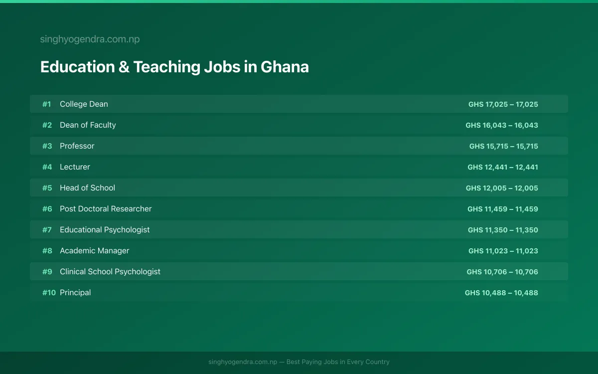 Highest Paying Jobs in Education & Teaching in Ghana 2026 | SalaryPedia by Singh Yogendra