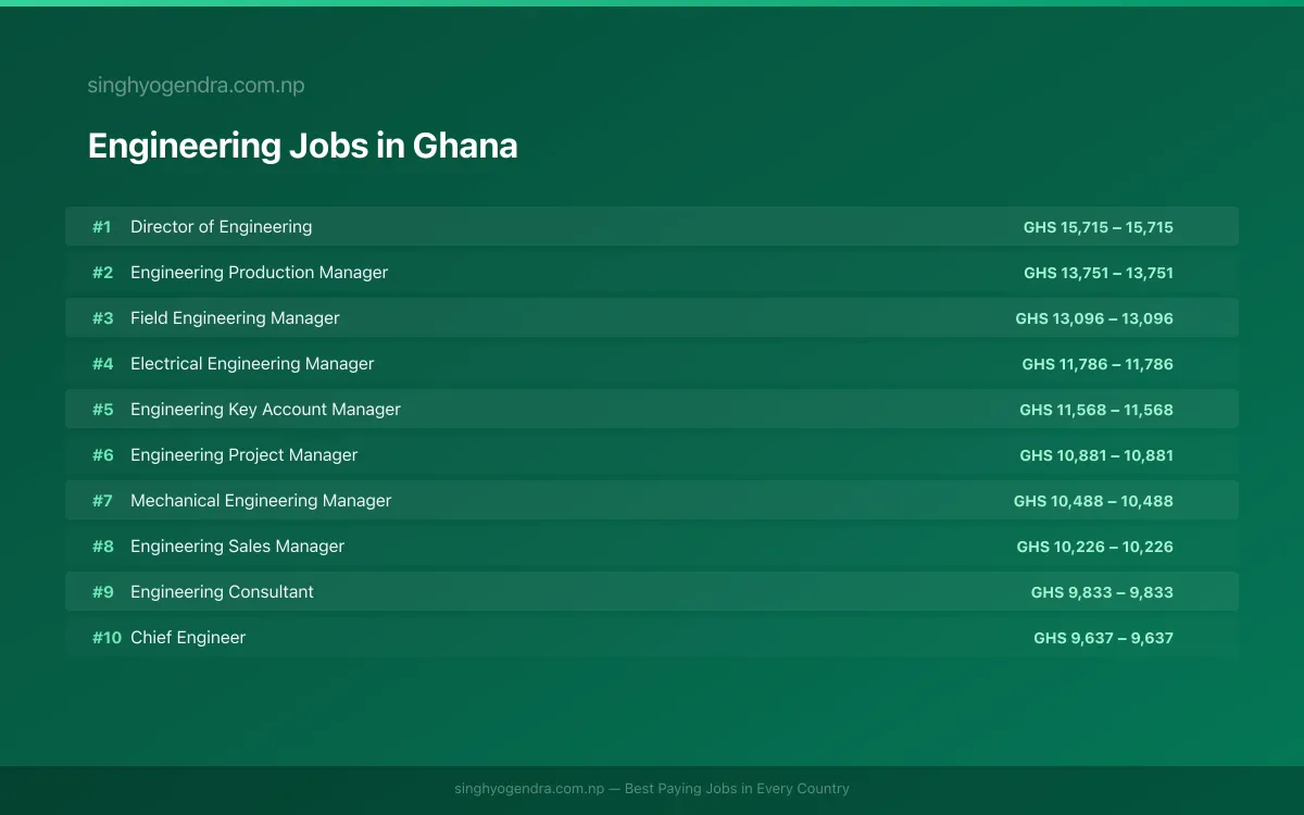 Highest Paying Jobs in Engineering in Ghana 2026 | SalaryPedia by Singh Yogendra