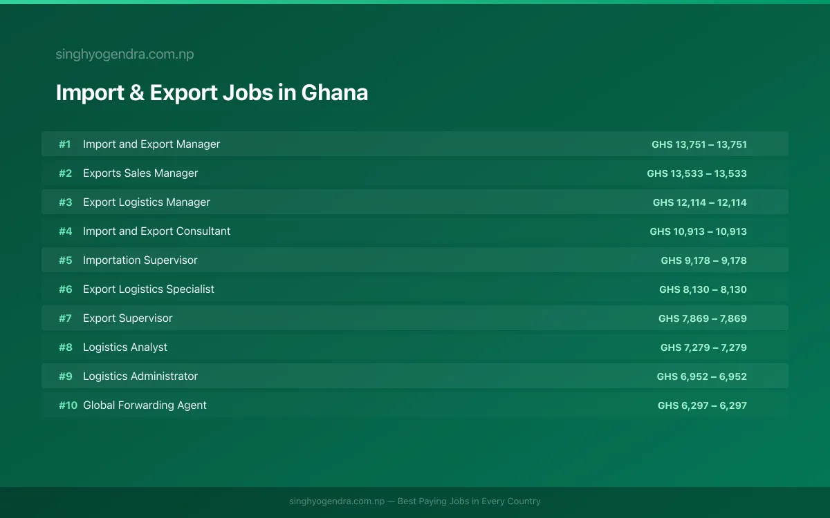Highest Paying Jobs in Import & Export in Ghana 2026 | SalaryPedia by Singh Yogendra