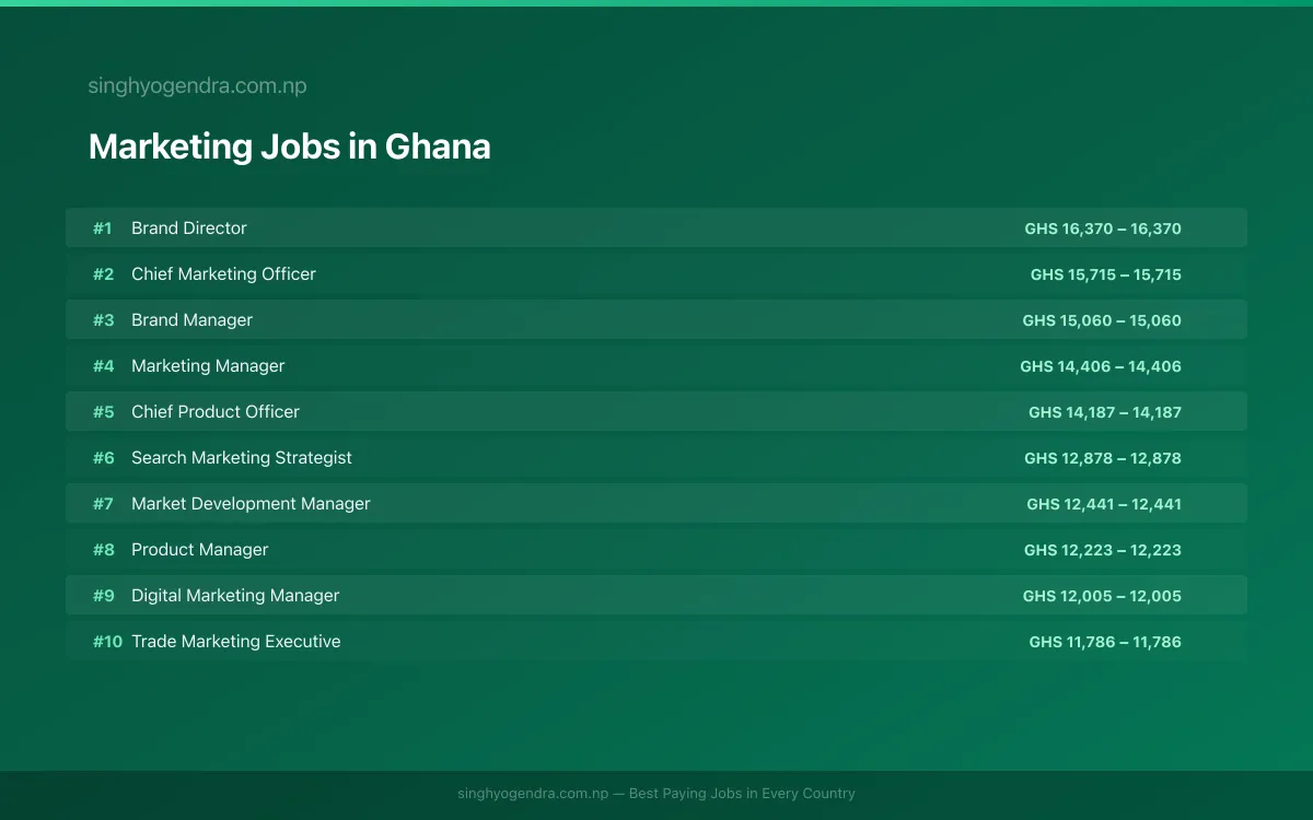 Highest Paying Jobs in Marketing in Ghana 2026 | SalaryPedia by Singh Yogendra