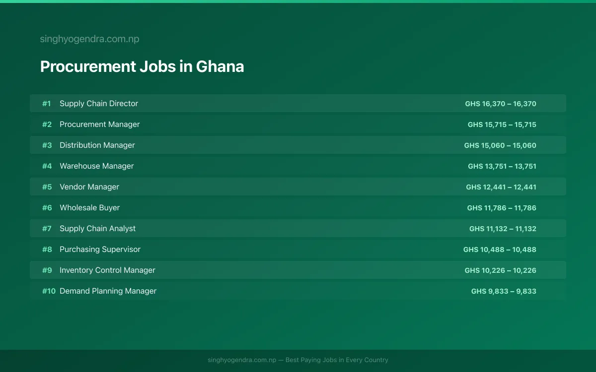 Highest Paying Jobs in Procurement in Ghana 2026 | SalaryPedia by Singh Yogendra