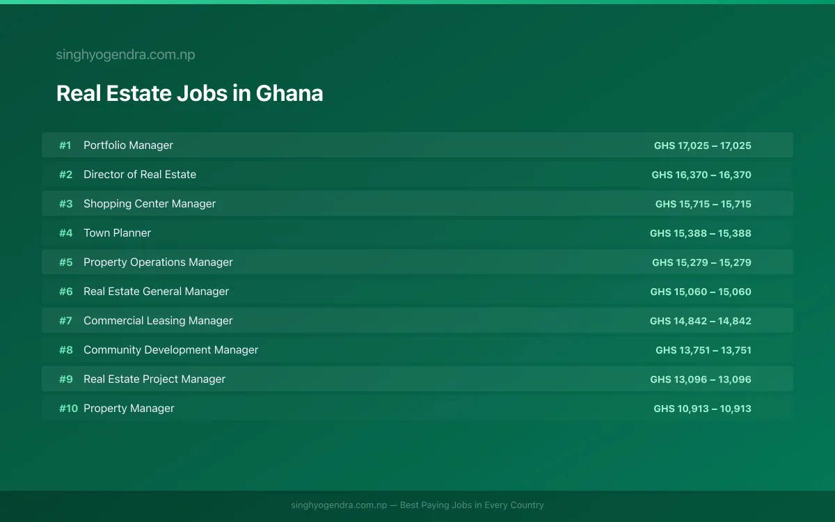Highest Paying Jobs in Real Estate in Ghana 2026 | SalaryPedia by Singh Yogendra