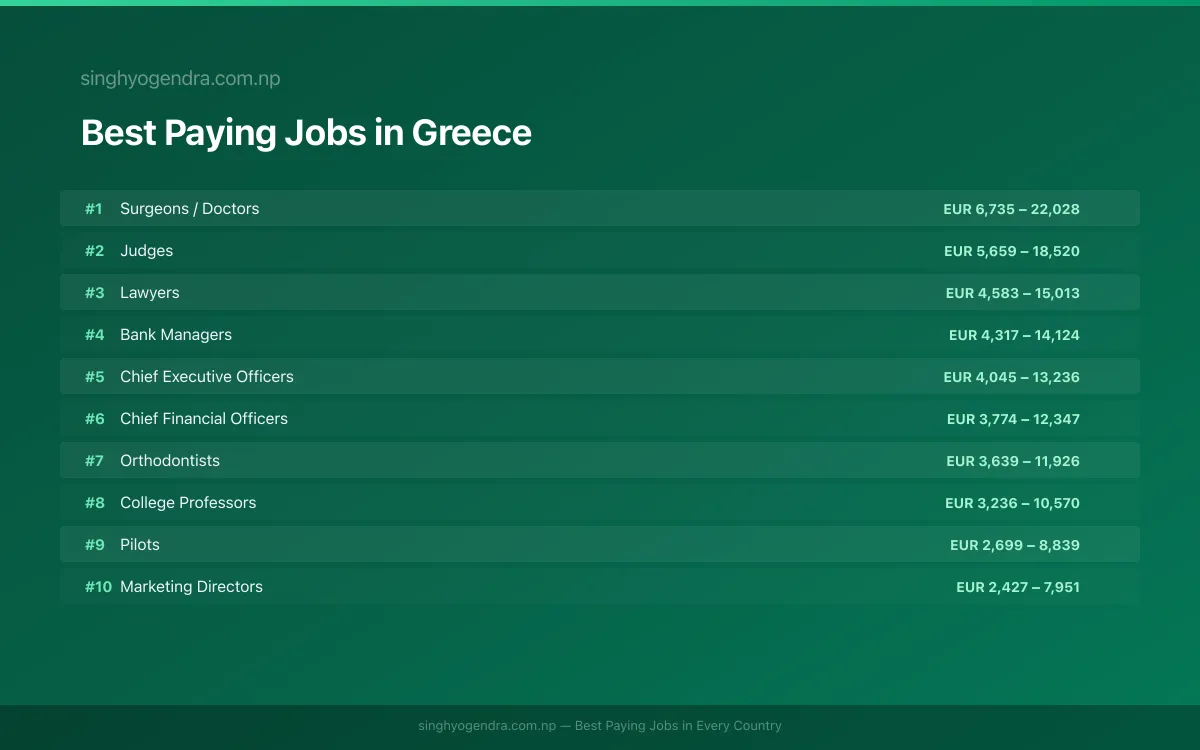 Salary data for Heraklion, Greece Best paying jobs in Heraklion, Greece | SalaryPedia by Singh Yogendra
