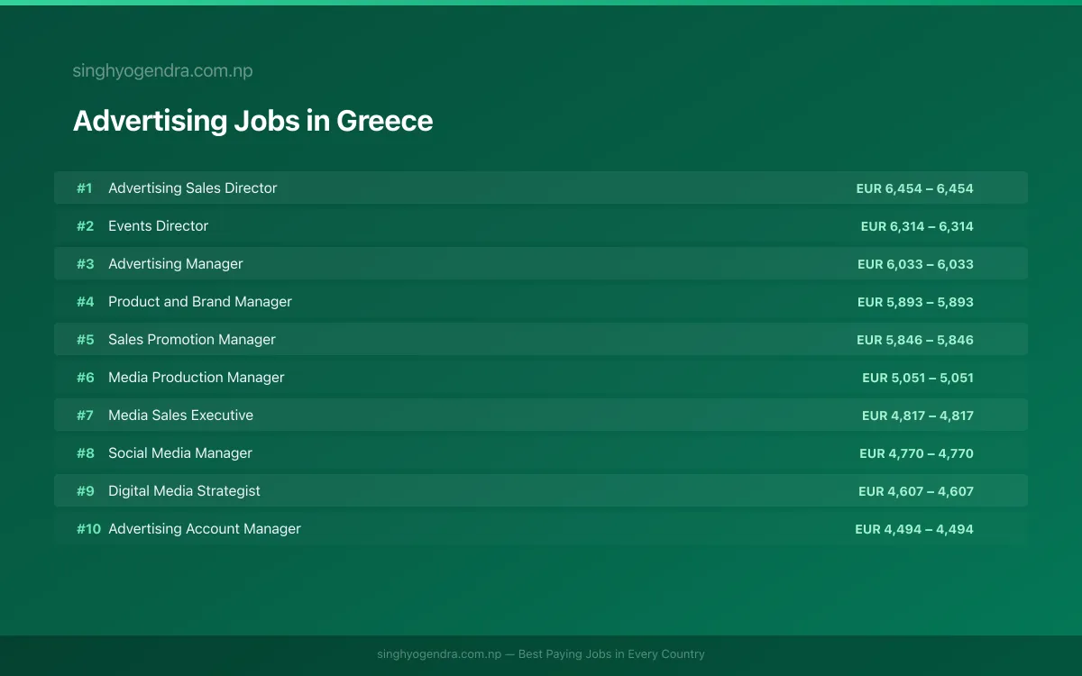 Highest Paying Jobs in Advertising in Greece 2026 | SalaryPedia by Singh Yogendra