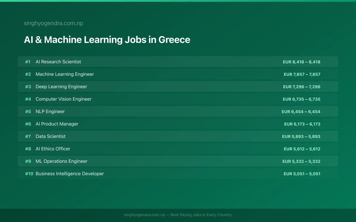 Highest Paying Jobs in AI & Machine Learning in Greece 2026 | SalaryPedia by Singh Yogendra