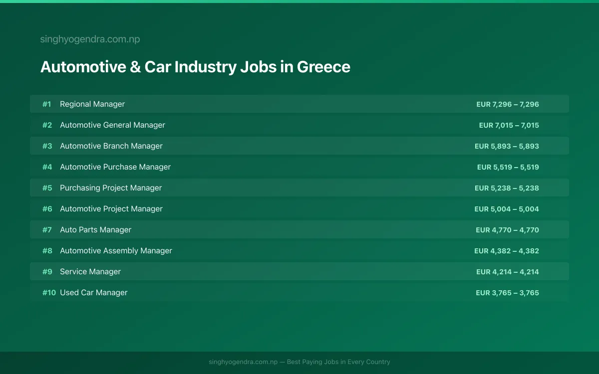 Highest Paying Jobs in Automotive & Car Industry in Greece 2026 | SalaryPedia by Singh Yogendra