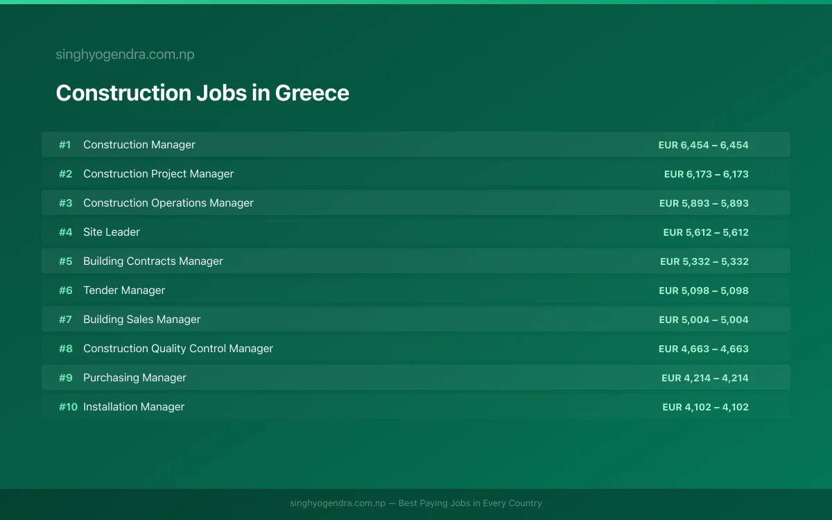 Highest Paying Jobs in Construction in Greece 2026 | SalaryPedia by Singh Yogendra