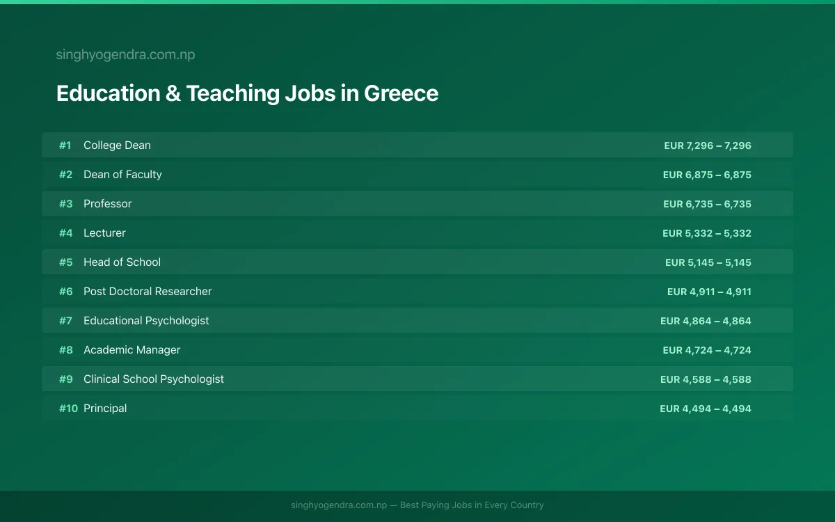 Highest Paying Jobs in Education & Teaching in Greece 2026 | SalaryPedia by Singh Yogendra