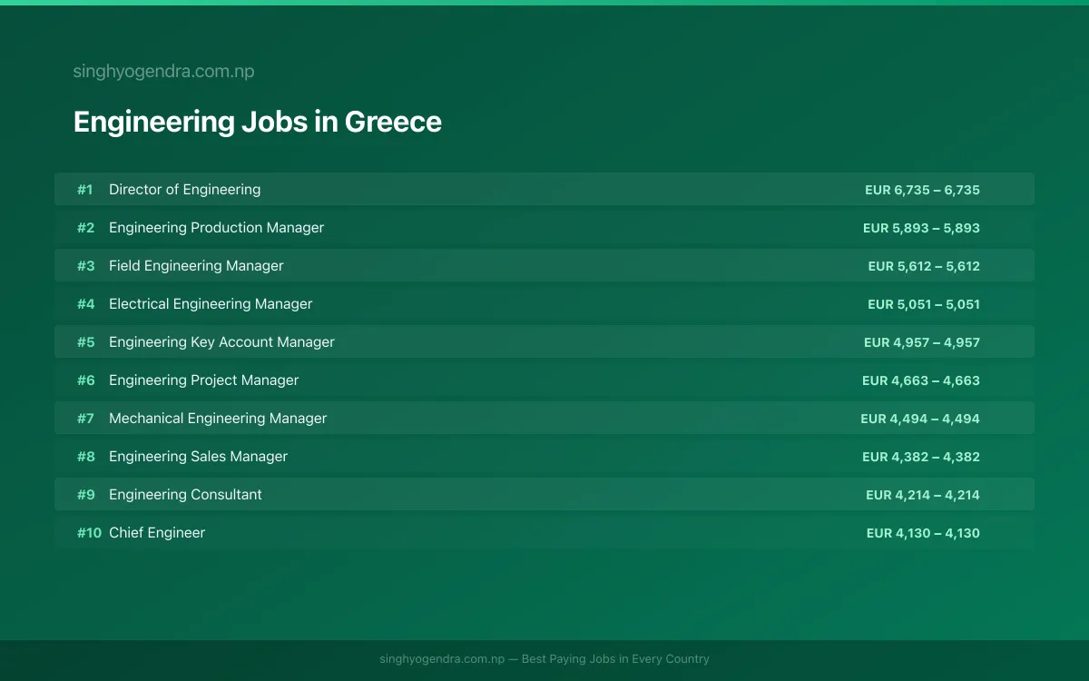 Highest Paying Jobs in Engineering in Greece 2026 | SalaryPedia by Singh Yogendra