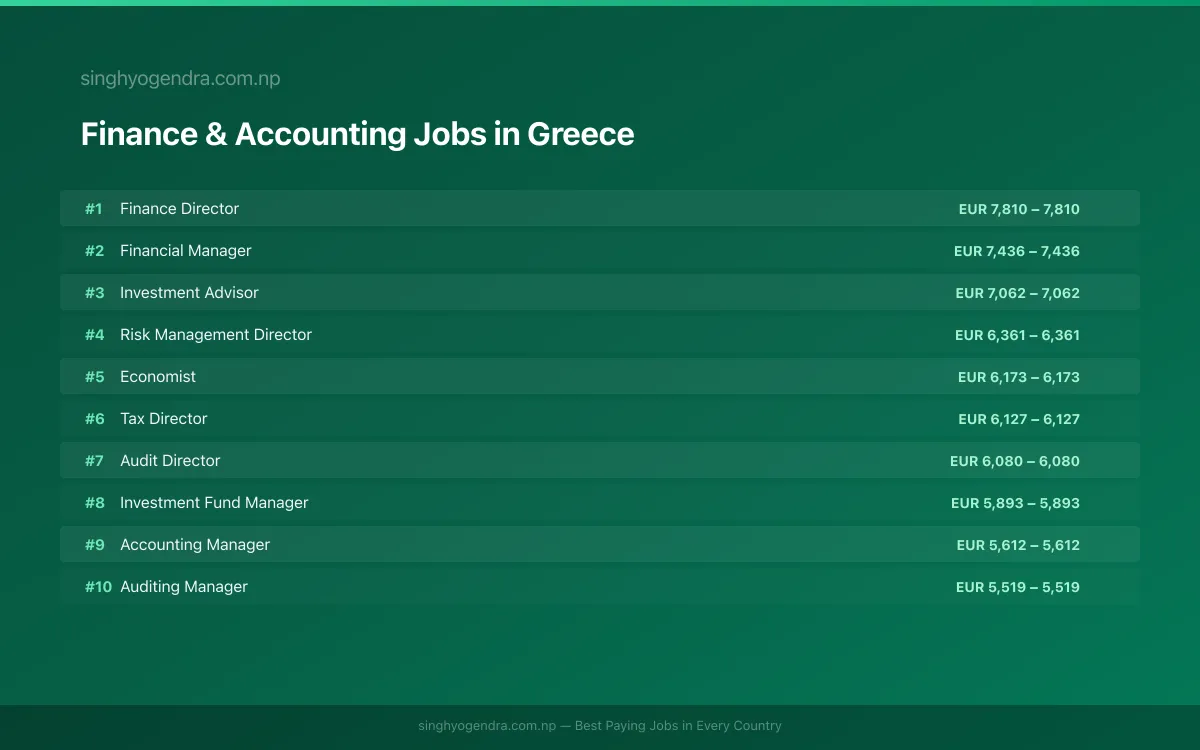 Highest Paying Jobs in Finance & Accounting in Greece 2026 | SalaryPedia by Singh Yogendra