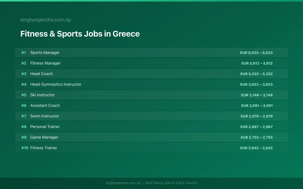 Highest Paying Jobs in Fitness & Sports in Greece 2026 | SalaryPedia by Singh Yogendra