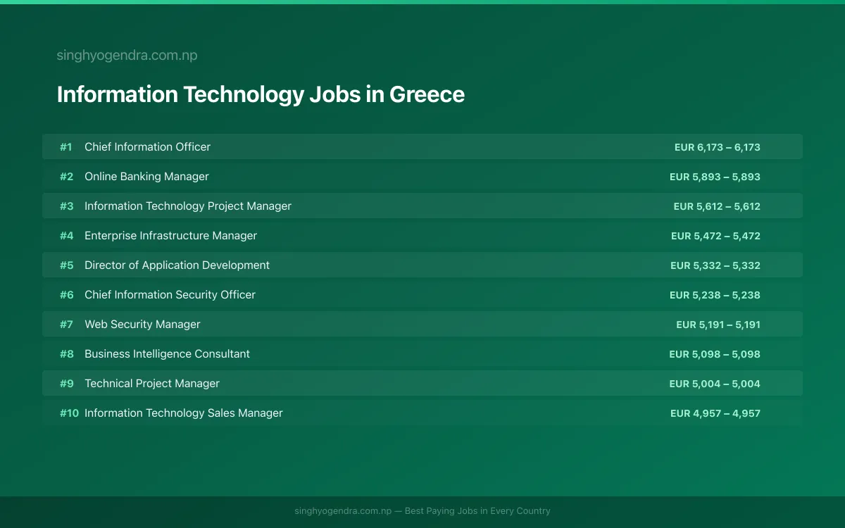 Highest Paying Jobs in Information Technology in Greece 2026 | SalaryPedia by Singh Yogendra