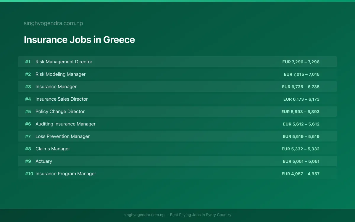 Highest Paying Jobs in Insurance in Greece 2026 | SalaryPedia by Singh Yogendra