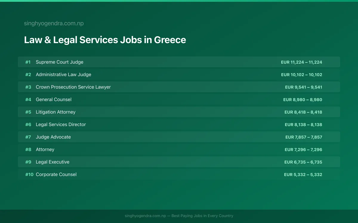 Highest Paying Jobs in Law & Legal Services in Greece 2026 | SalaryPedia by Singh Yogendra