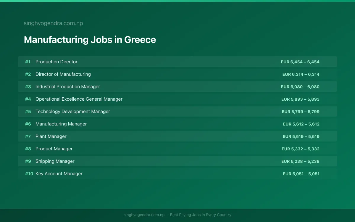 Highest Paying Jobs in Manufacturing in Greece 2026 | SalaryPedia by Singh Yogendra