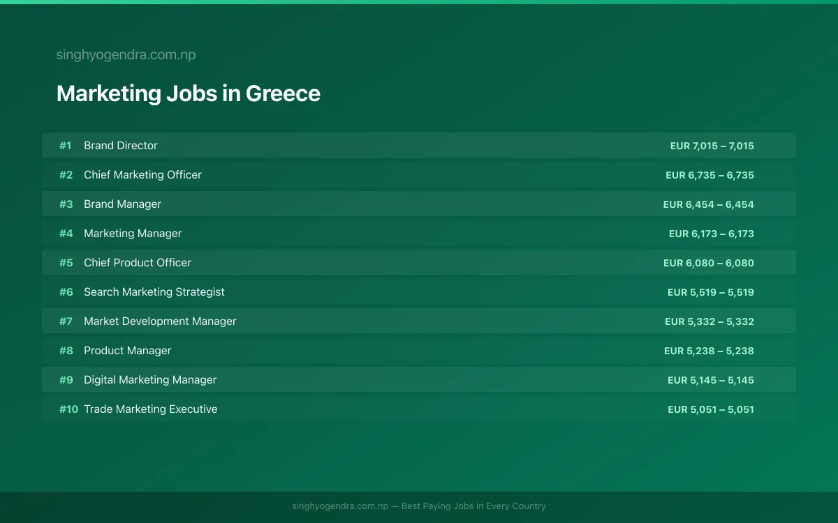 Highest Paying Jobs in Marketing in Greece 2026 | SalaryPedia by Singh Yogendra